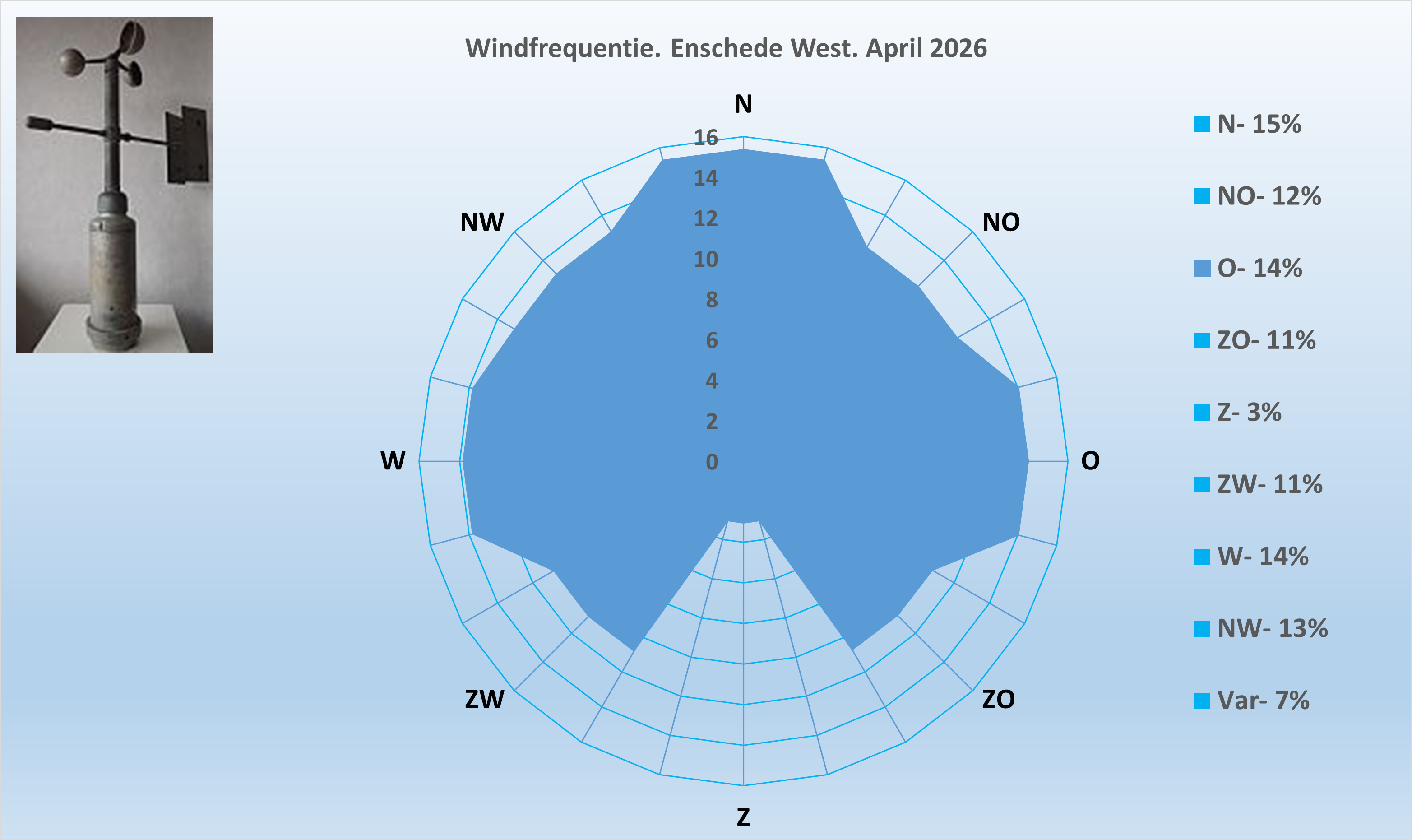 Windrichting